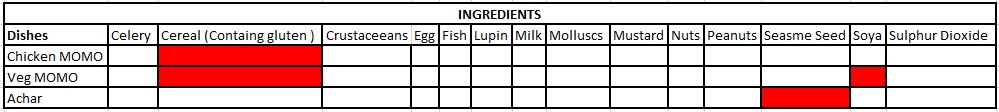 Ingredients Table